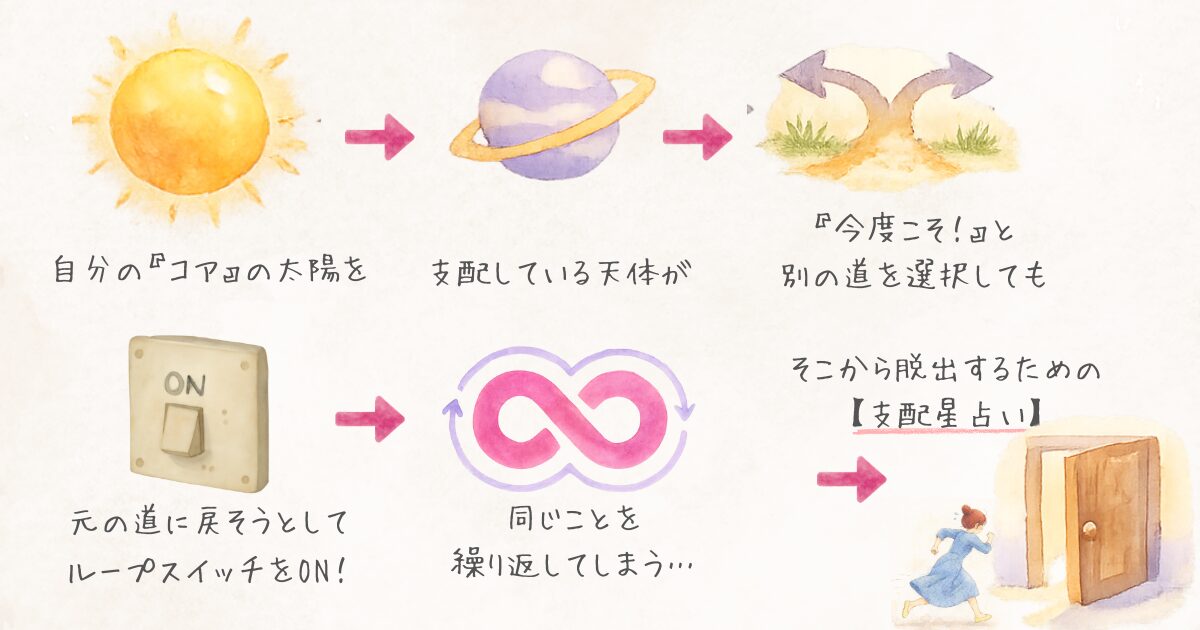 支配星占いのループ図解：太陽の願いと支配星の選び方がズレると不運ループに引き戻される図解